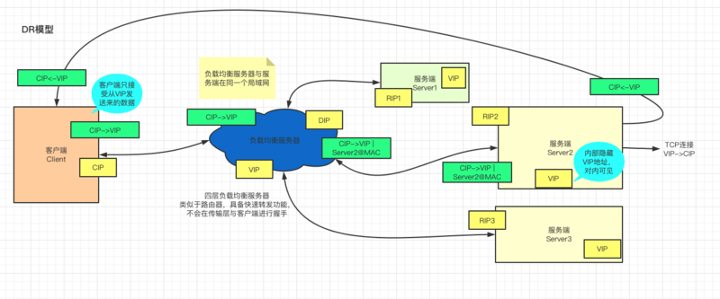 域名负载均衡_负载均衡vip与域名与内网_域名解析 负载均衡