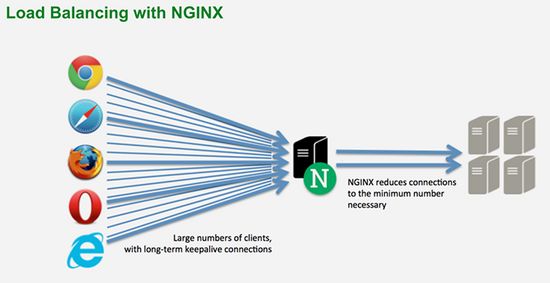 负载均衡https_nginx负载均衡原理