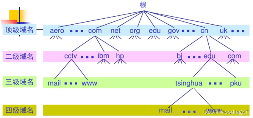 域名解析 www 带端口_【网络】IP、域名、端口号和DNS域名解析之间的联系简介（给服务器添加域名来验证）