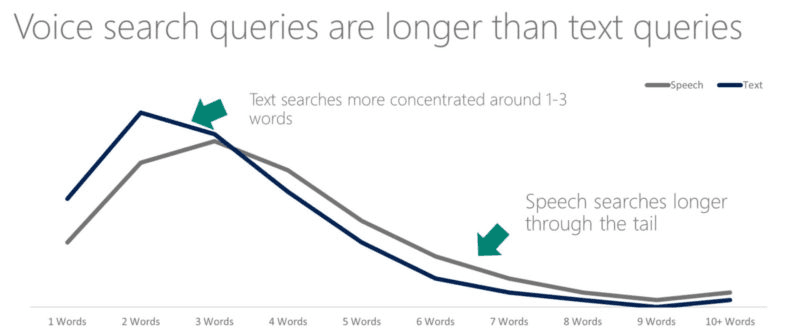 Long Tail Keywords for Voice Search