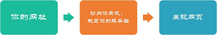 域名解析文件_二级域名解析二级目录_域名解析目录查询