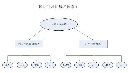 域名注册_域名注册局_一级域名注册