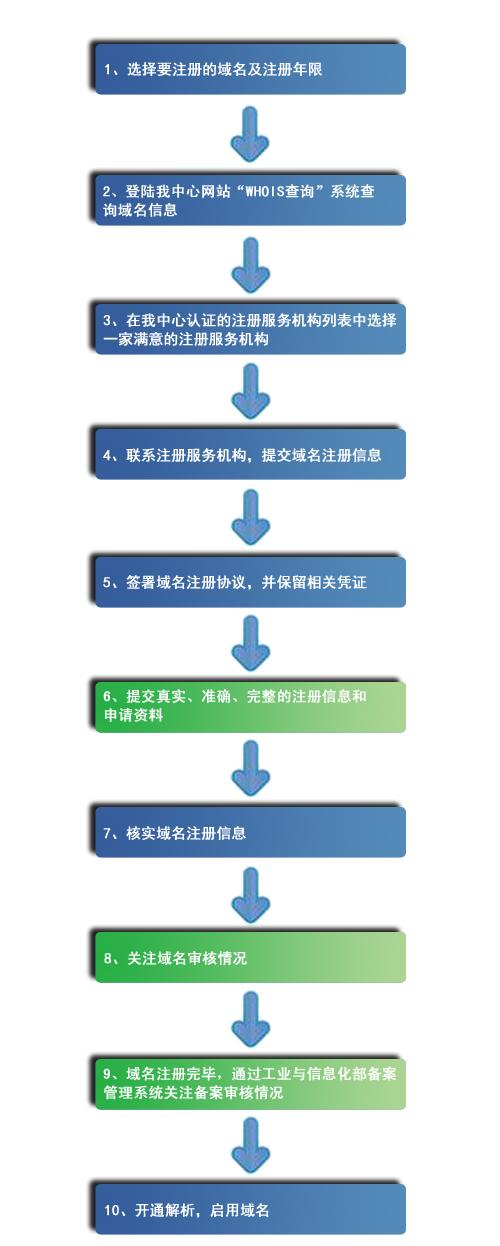 域名注册_一级域名注册_域名注册局