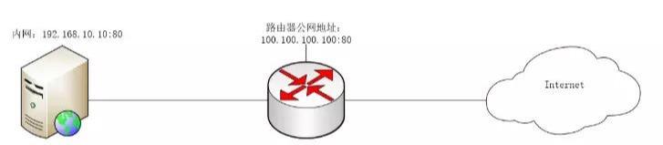 域名指向端口_指向域名端口怎么设置_域名指定端口