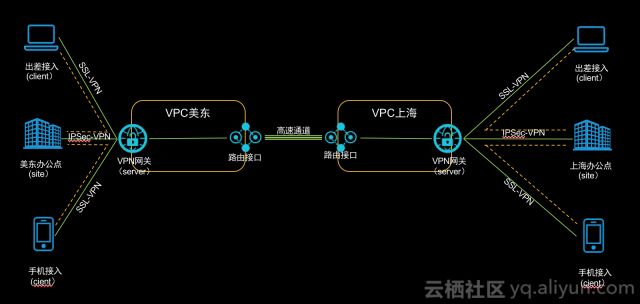 阿里云怎么发布网页_阿里云SSL-VPN功能全新发布