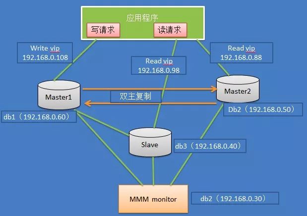 mysql集群主要面临的问题_MySQL 8 大集群架构的优缺点总结