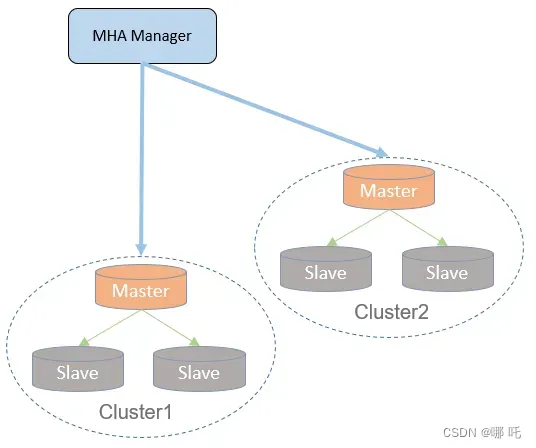 mysql集群方案_MySQL高可用解决方案――从主从复制到InnoDB Cluster架构