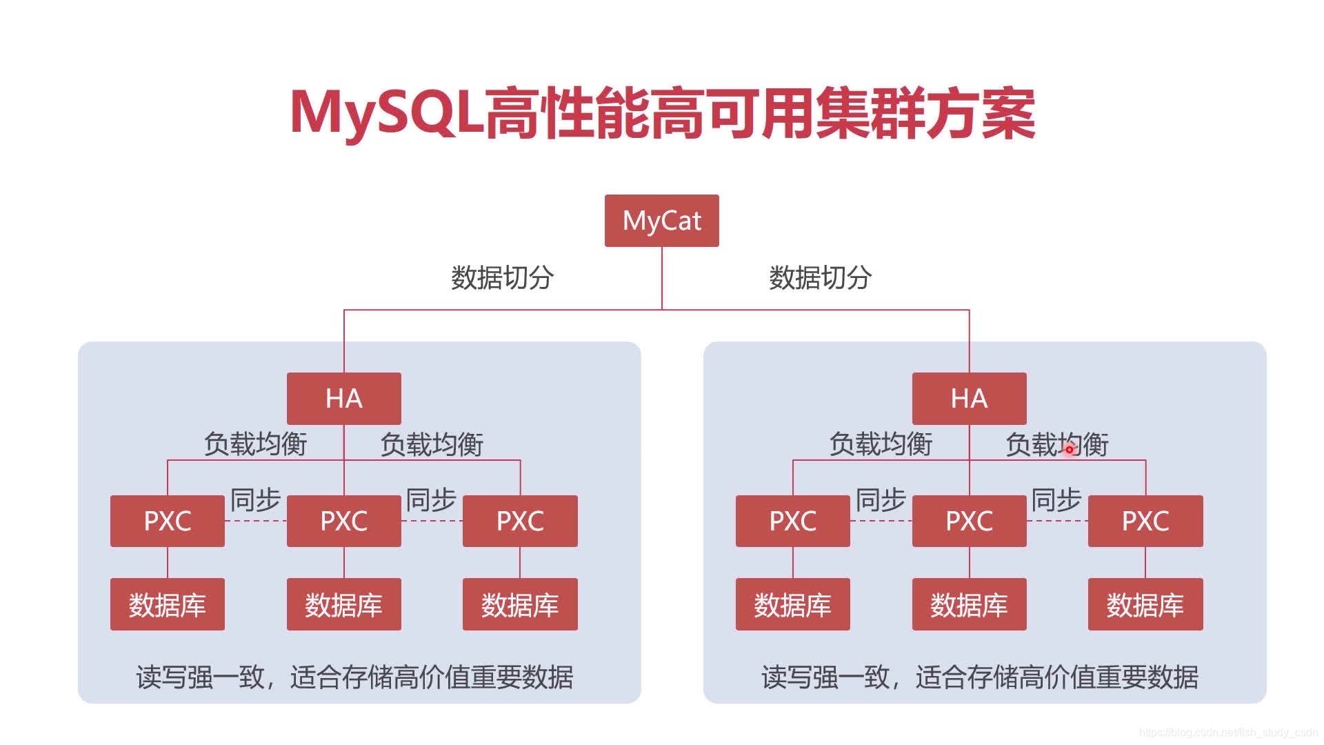 mysql集群主要面临的问题_mysql集群三种方式_mysql 集群解决方案