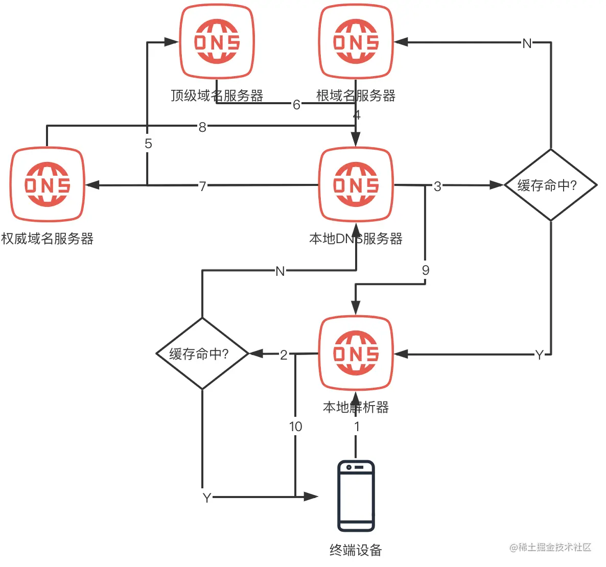 域名解析操作流程_HTTPDNS 快速入门