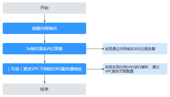 域名解析到内网ip_配置内网解析