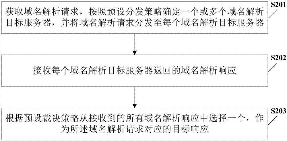 域名解析方法及装置与流程