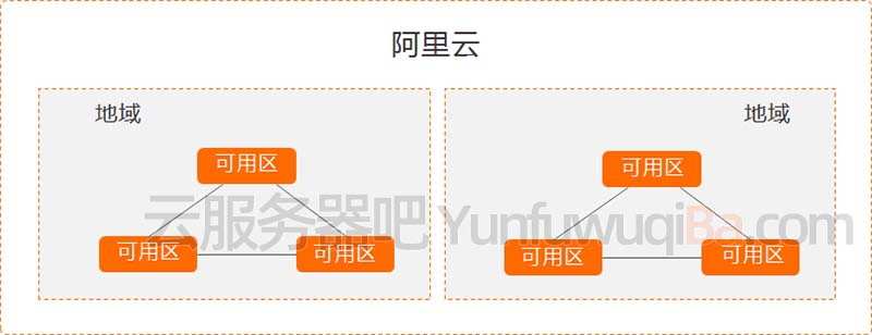 阿里云服务器地址是什么_阿里云服务器可用区怎么选？可用区可以切换更改吗？