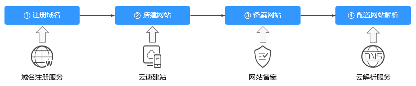 公网域名解析服务器_域名解析器公网服务异常_域名解析工具