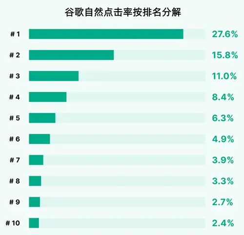 谷歌首页点击率占比