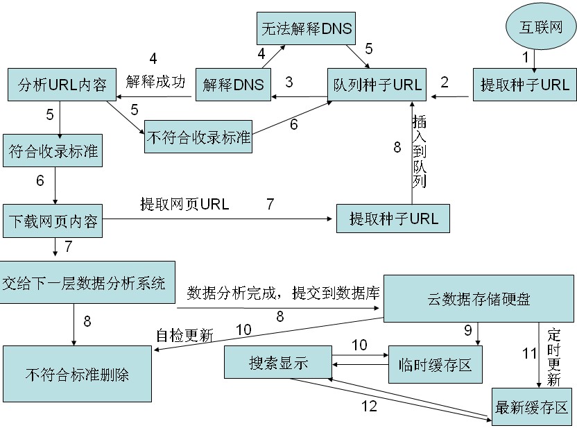 SEO搜索引擎优化的工作原理介绍 第2张