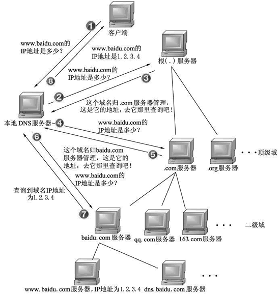 域名解析操作流程_八分钟带你读懂 DNS 域名解析流程