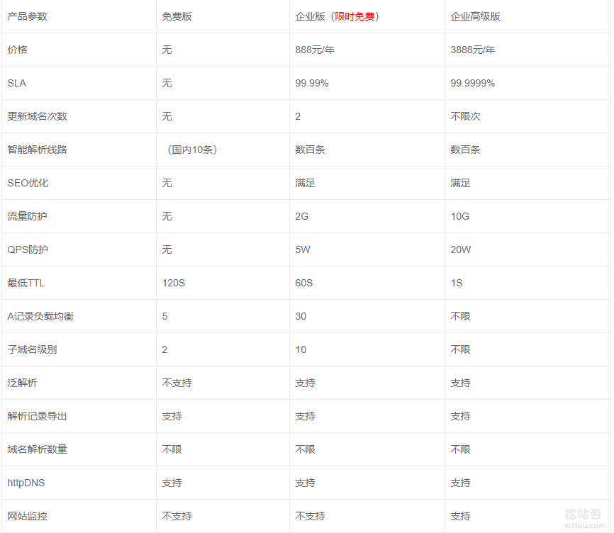 京东云DNS不同版本的区别