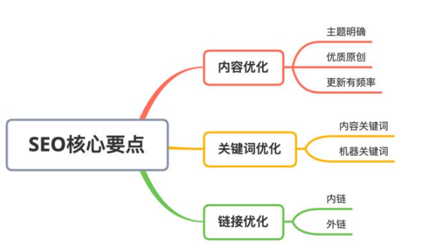 seo网站结构如何优化_seo结构优化怎么做_网站结构优化方案