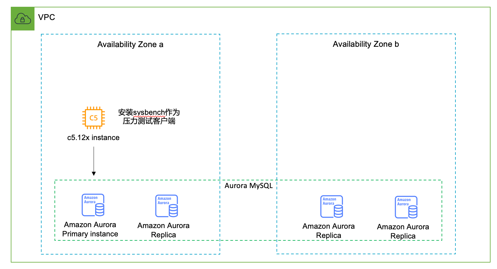 rds for mysql_Amazon Aurora MySQL 和 Amazon RDS for MySQL 不同数据量下的集群故障转移和实例扩容时间测试