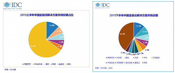 蚂蚁金服云_阿里云、腾讯云的新战场：金融云