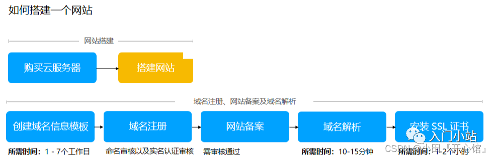 百度云域名注册_从购买服务器到网站搭建成功保姆级教程【超细】