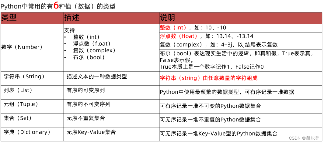 python创建空dict_【Python】Python 基础笔记