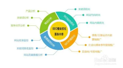 seo网站关键词排名优化技巧