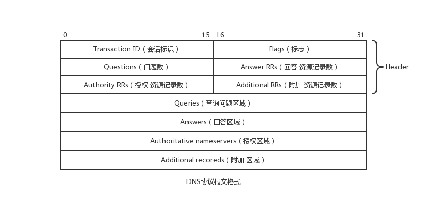 域名反向解析协议怎么写_域名反向解析协议是什么_反向域名解析协议