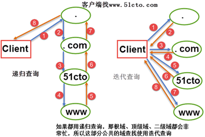 域名反解析命令_反向域名解析协议_域名的反向解析