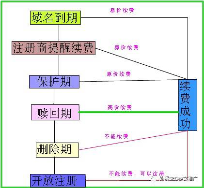 com域名注册后多久不审核会被删除_域名删除多久可以注册_已删除域名注册