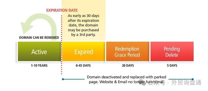 域名过期查询方法_WordPress建站基础六：域名的生命周期和续费管理