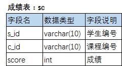 mysql外键关联_数据库外键关联查询_mysql外键关联查询