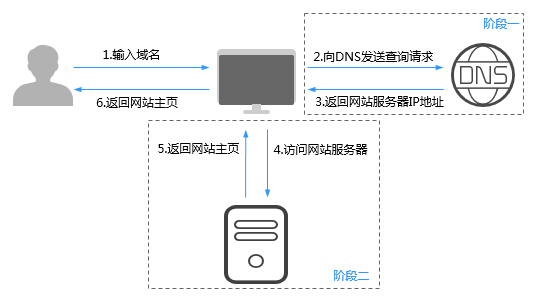 域名解析地址和实际ip不一致_域名解析地址是什么_域名解析地址