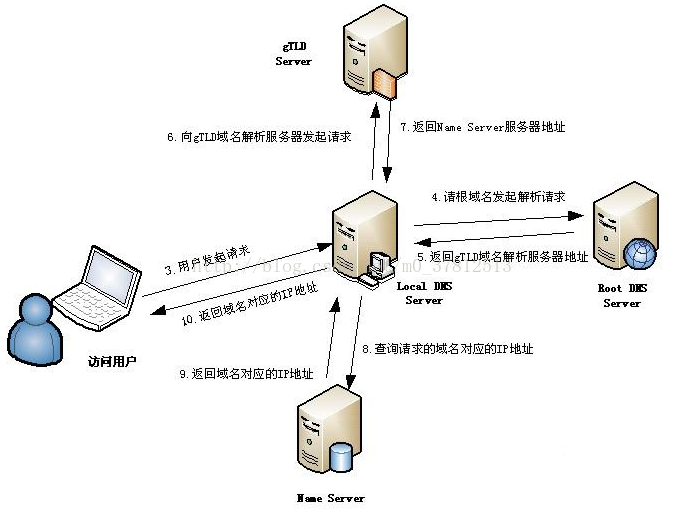 域名解析的服务_详解DNS域名解析全过程