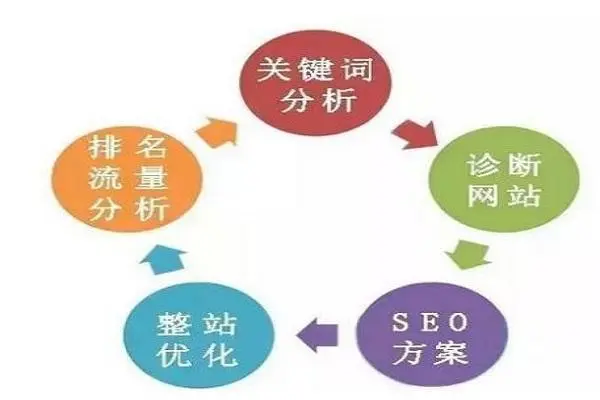 seo网站优化方案案例_优化网站建设seo_企业网站seo优化