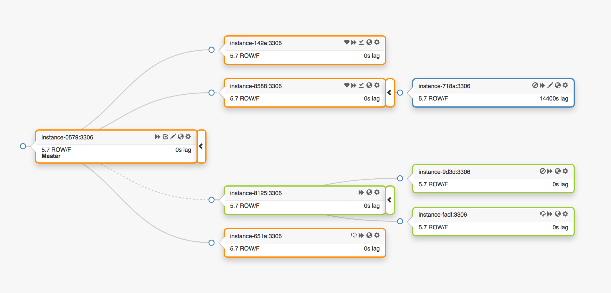 mysql高可用方案_github mysql_【mysql】GitHub 的 MySQL 高可用性实践分享