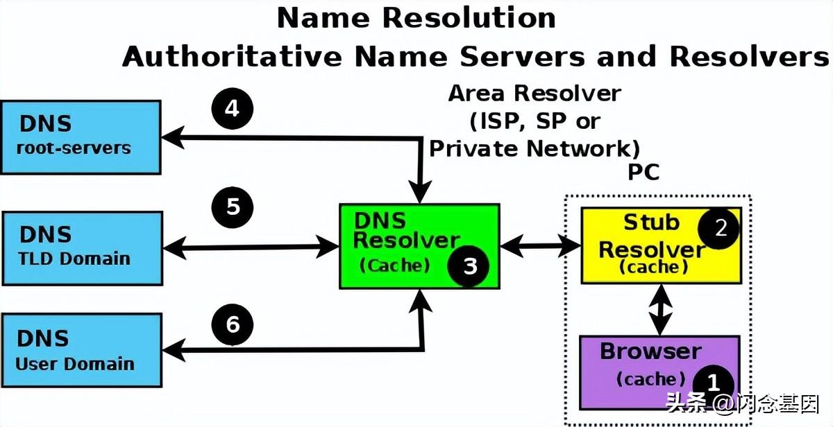 阿里云内网互通_哔哩哔哩内网 DNS 实践