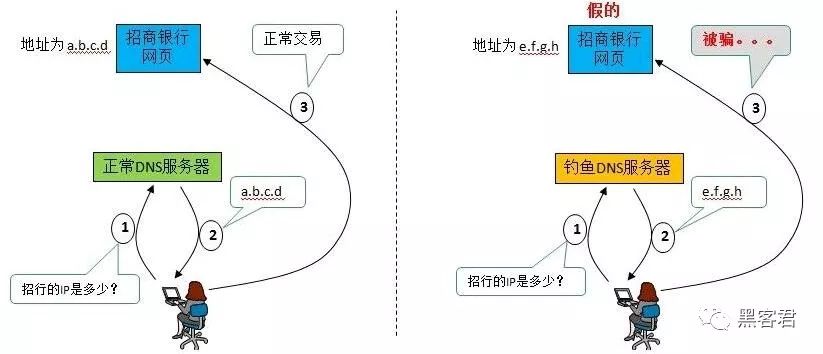 域名指向ip端口_小风详解域名劫持原理与域名挟持的几种方法