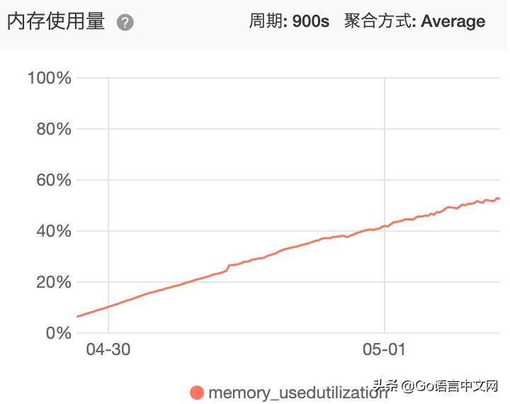 ubuntu内存占用_Go会出现内存泄露吗？如何避免？学会本文的方法足矣