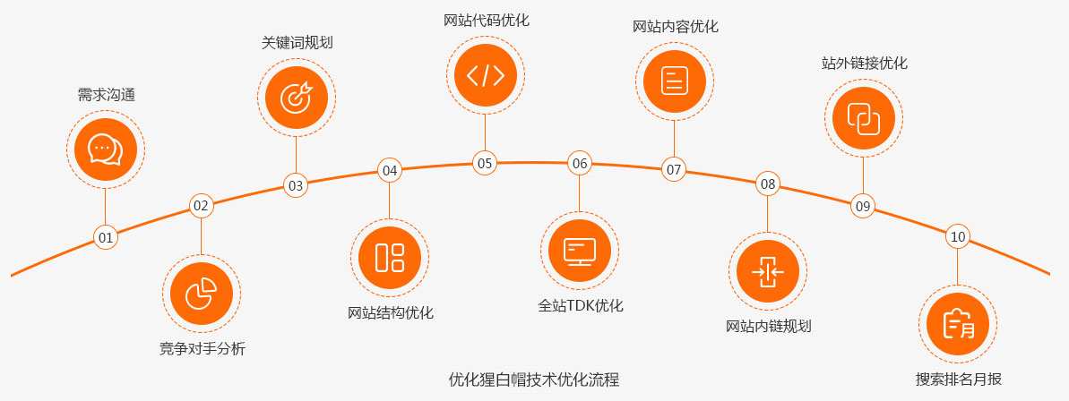 优化猩白帽技术优化流程