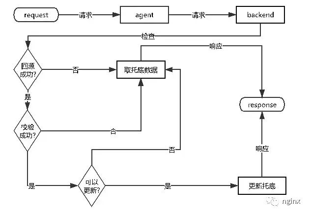 nginx lua nginxlua脚本_京东老司机：巧用Nginx+Lua解决数据托底大痛点