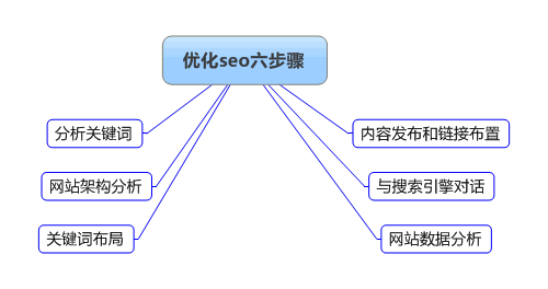 seo整站优化的思路及步骤_可执行的整站seo优化步骤