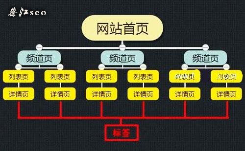 seo站内优化操作流程_网站SEO站内链接的优化与作用