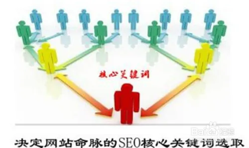 seo优化中关键词怎么选取