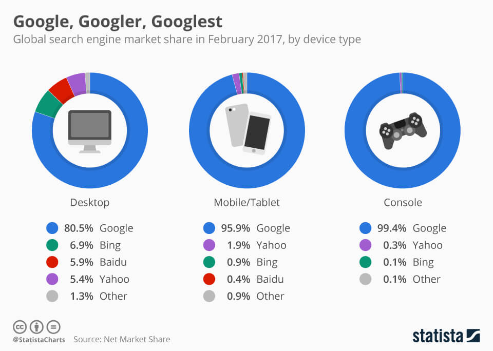 global search engine market share