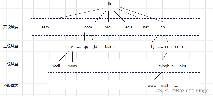 域名解析到自己www_【应用层】 DNS 域名协议解析