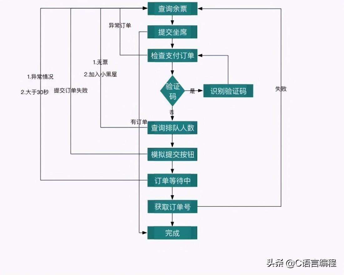 自动抢火车票python_python自动抢票_python自动抢火车票