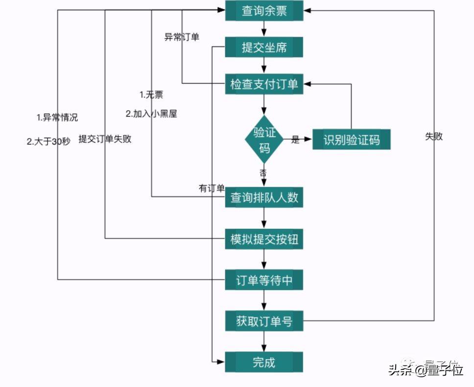 自动抢火车票python_python自动抢火车票_自动抢火车票脚本