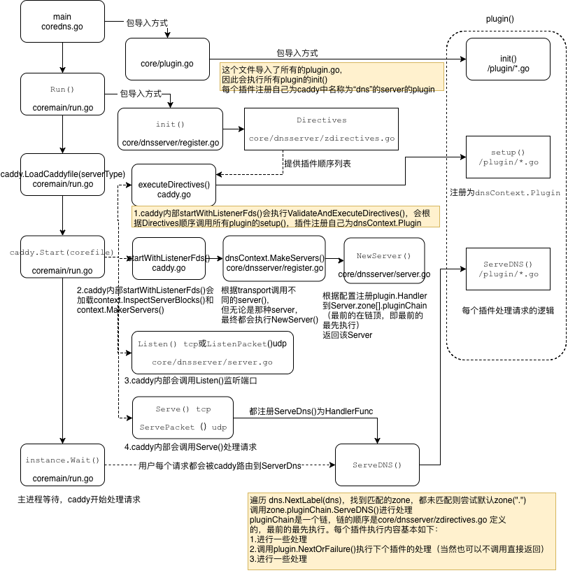 域名解析源码_CoreDns 介绍和源码解析