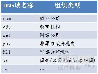 域名解析服务器的dns_dns域名解析服务_域名解析服务器地址